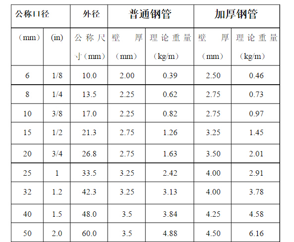 低壓流體輸送用焊管國標及熱浸鍍鋅焊接鋼管國標  (GB3091、3092-93) 